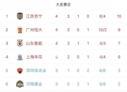 【ng体育官网】广州恒大凭借良好战绩领跑积分榜