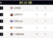 【ng体育官网】广东队积分榜高居榜首，实力显著