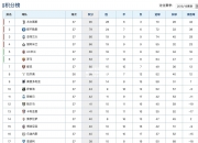 【ng体育官方网站】亚特兰大取得胜利，积分榜上升至第三名