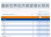 ng体育官网_国际货币基金组织发布全球经济增长预测